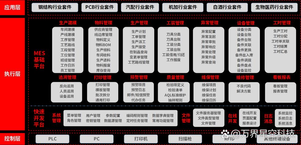 工厂erp和mes都是企业信息化管理的重要组成部分,虽然二者有很多相似
